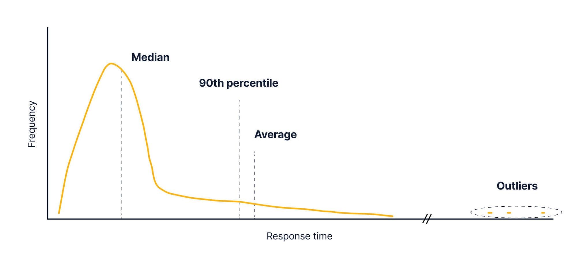 Back to the graph with the outliers, except now the 90th percentile is there as well, it has remained in the same spot as the previous graph, but the average has shifted over to the right well beyond it. 