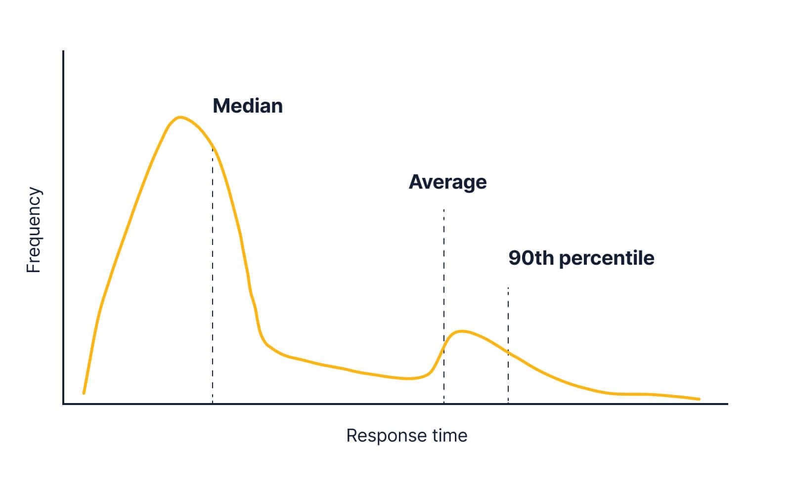 The same graph as the previous one with a smaller hump, except now the 90th percentile is on there as well, it has shifted to the right this time and is further right than the average.