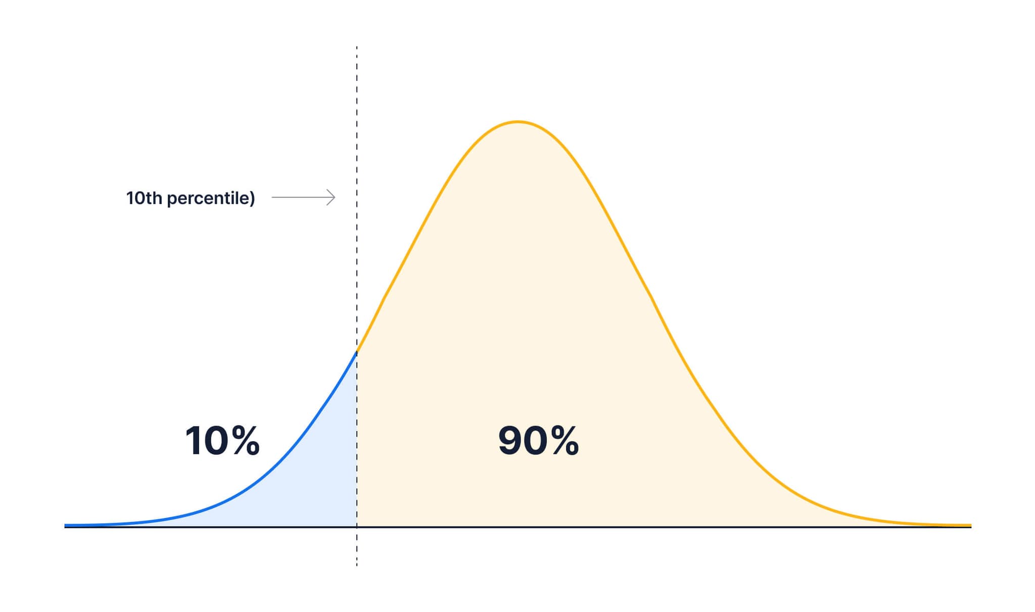 The same as the last graph except the dotted line has shifted leftward, and now 10% of the area under the graph to the left of the line is shaded one color with 90% shaded a different color. The dotted line has been re-labeled as the 10th percentile.