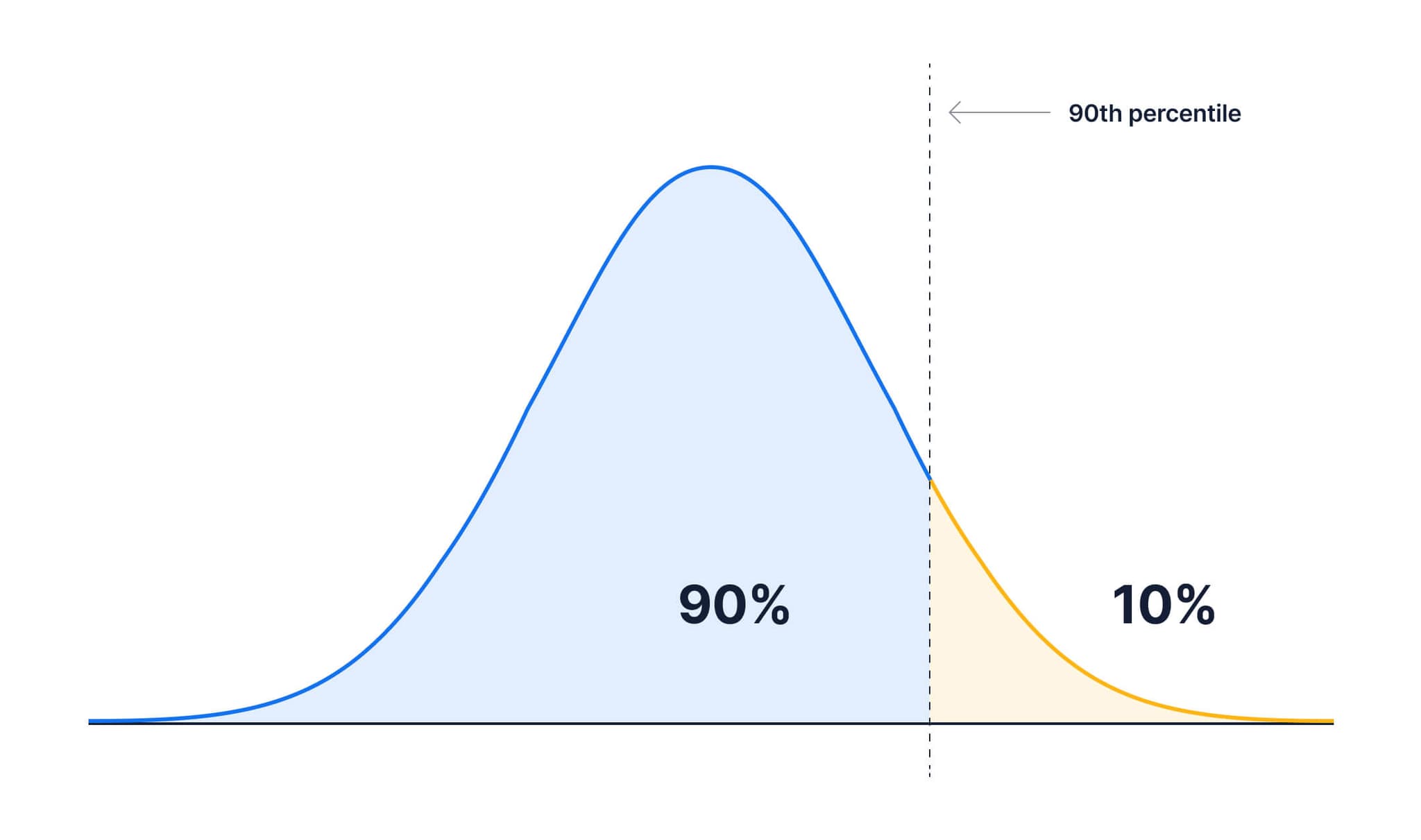 The same as the last graph except the line has shifted to the right and is now labeled 90th percentile, 90% of the area under the curve to the left of the line is shaded one color, the 10% to the right of the line is shaded a different color.