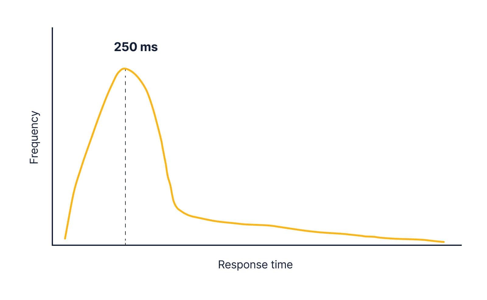 A curve with frequency on the vertical axis and response time on the horizontal axis. The curve has a relatively sharp peak at the beginning labelled 250 ms, it then falls off quickly before shallowing out into a long tail