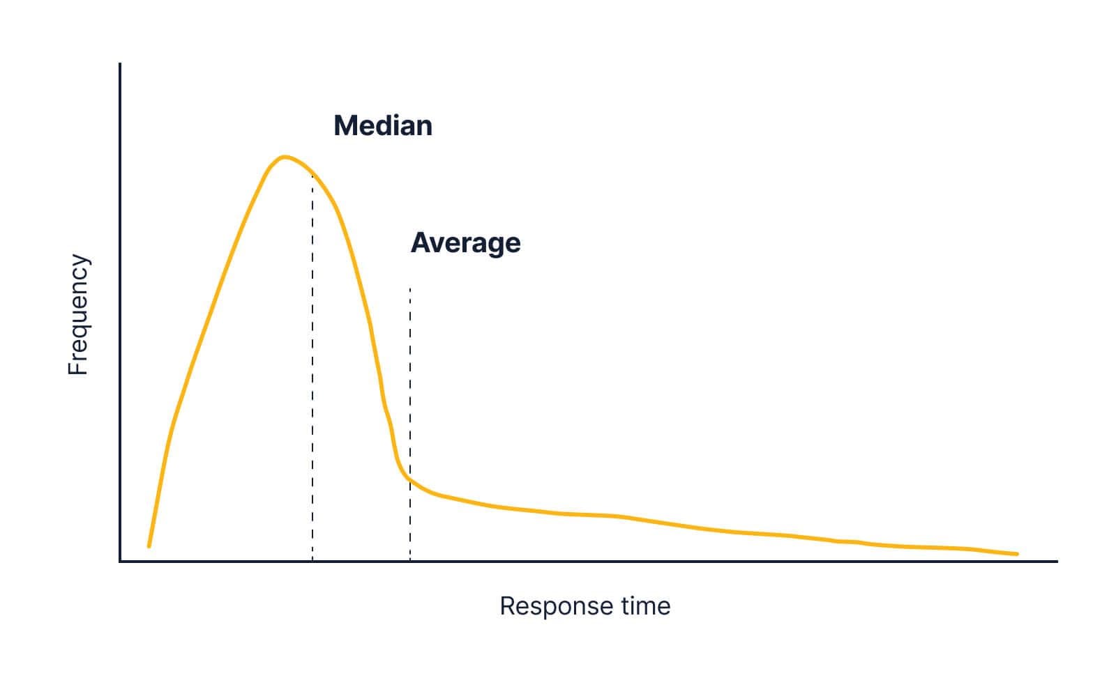 The same curve as last time except now the median and average are labeled. The median is near the peak of the curve while the average is a bit rightward.