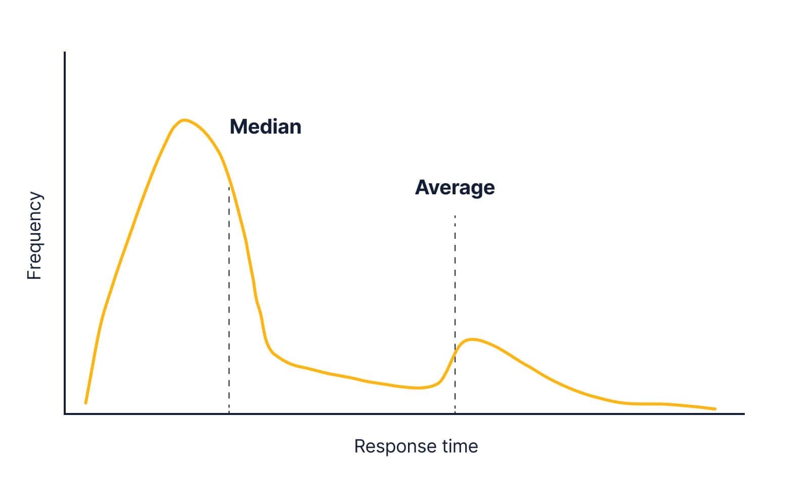 The same curve as last time except now there is a smaller hump further to the right of the long tail of the original graph, it’s approximately one fifth the height of the original and has approximately one tenth the area. The average and median have both shifted rightward, the average more than the median. The average is nearly inline with the second hump.