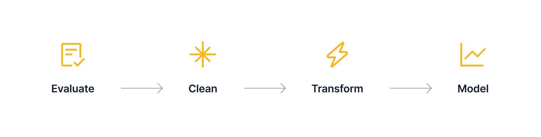  Image showing Evaluate -> Clean -> Transform -> Model, accompanied by icons which relate to each step