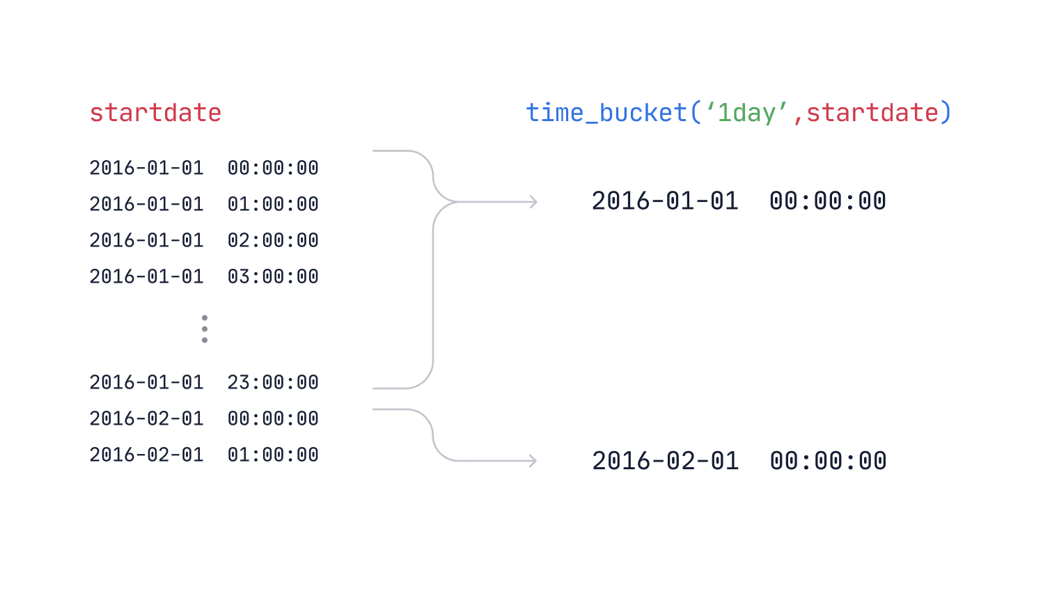 Image showing how hourly data from 2016-01-01 00:00:00 - 2016-01-01 23:00:00 is bucketed to 2016-01-01 00:00:00 using the time_bucket() function 