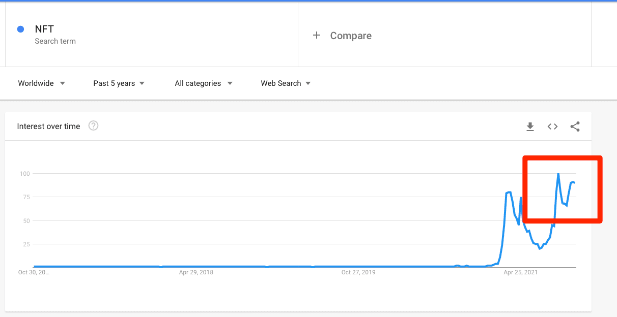 Interest in NFTs has exploded in 2021, as shown by this Google Trends chart for the search term “NFT.”