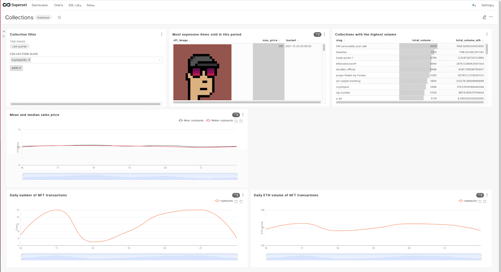 One of the two pre-built Apache Superset dashboards in the NFT Starter Kit