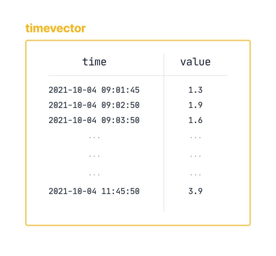  A box with `timevector` on the outside, inside there is a table with one column labeled time containing multiple timestamps and another column labeled value containing floating point numbers.