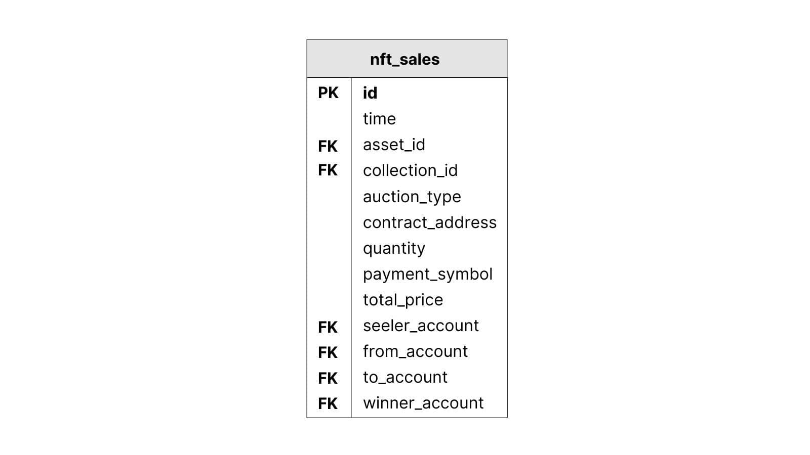 storing NFT  transactions in PostgreSQL