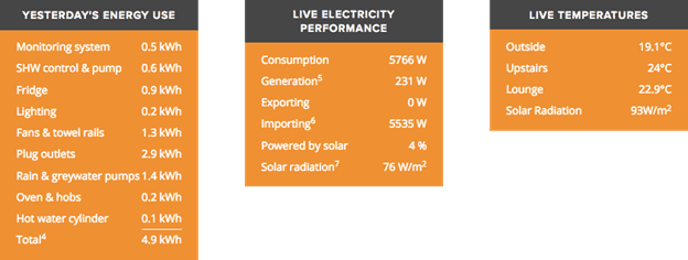 3 tables displaying household energy use, electricity performance, and live temperatures