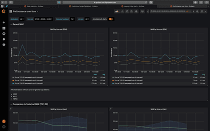 Screenshot of Grafana UI, showing various line graphs for different key metrics