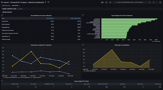 NFT data analysis in Grafana UI