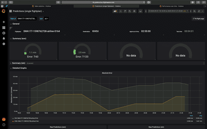 Screenshot of Grafana UI, showing line graph and 4 gauges