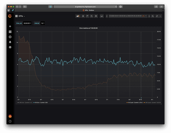 Screenshot of Grafana UI, showing line graph