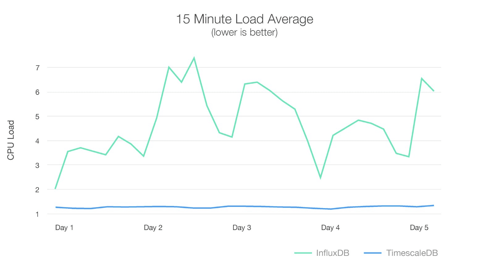 Chart comparing CPU land when using InfluxDB and TimescaleDB