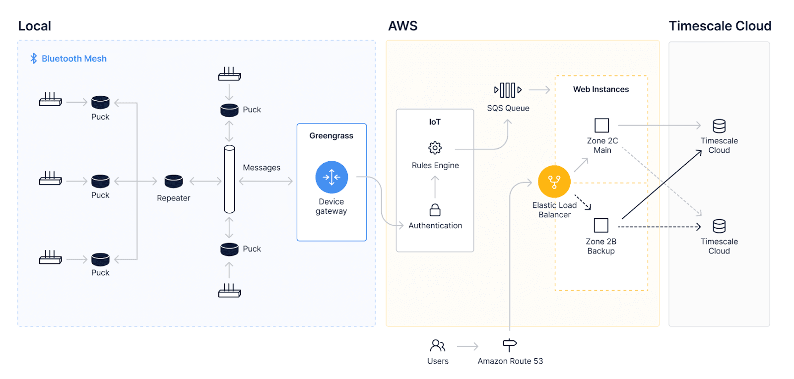 The architecture diagram of AROYA solution