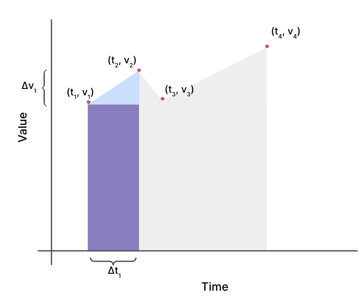 The same graph as the previous, except now the trapezoid, has been divided into a rectangle and a triangle. The rectangle is the height of the first point v 1. The triangle is a right triangle with the line connecting the first two points as the hypotenuse. The distance on the y-axis between the first two points is denoted as delta v 1. 