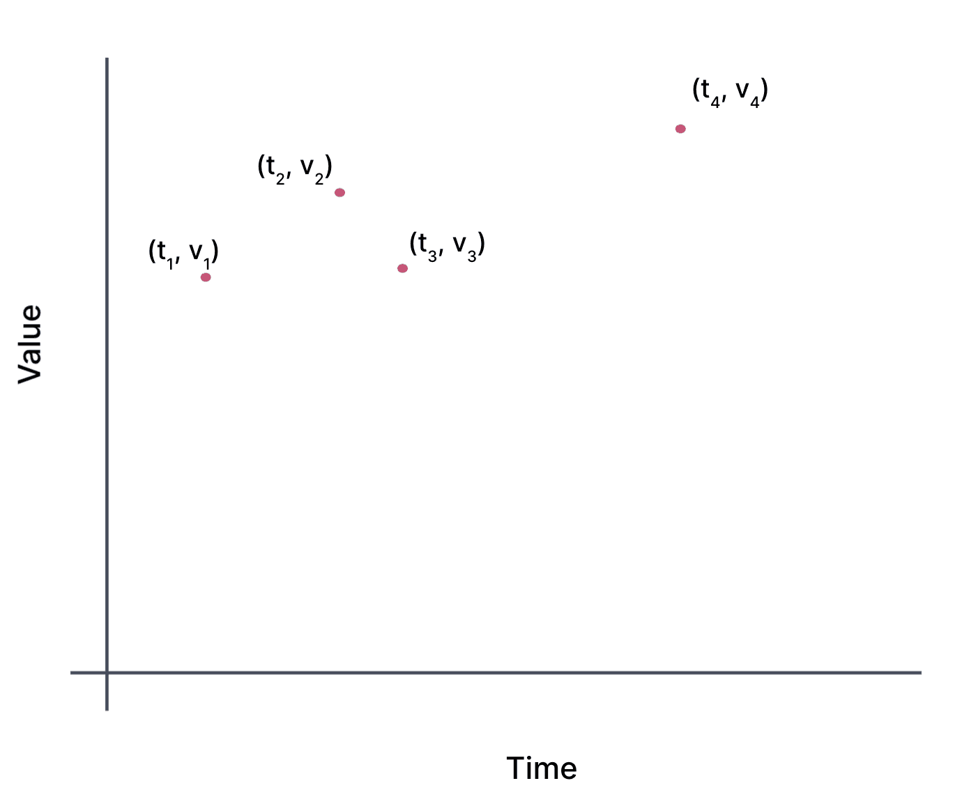 A graph showing value on the y-axis and time on the x-axis. There are four points:  open parens t 1 comma v 1 close parens to open parens t 4 comma  v 4 close parens spaced unevenly in time on the graph. 