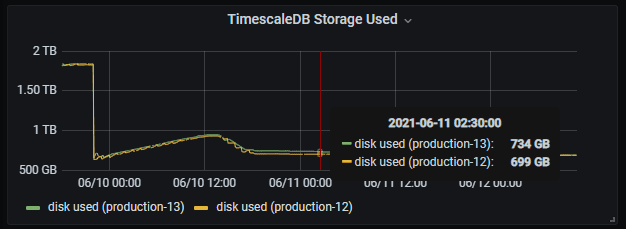 The line chart showing the compression of data from 1.83 TB to 700 GB