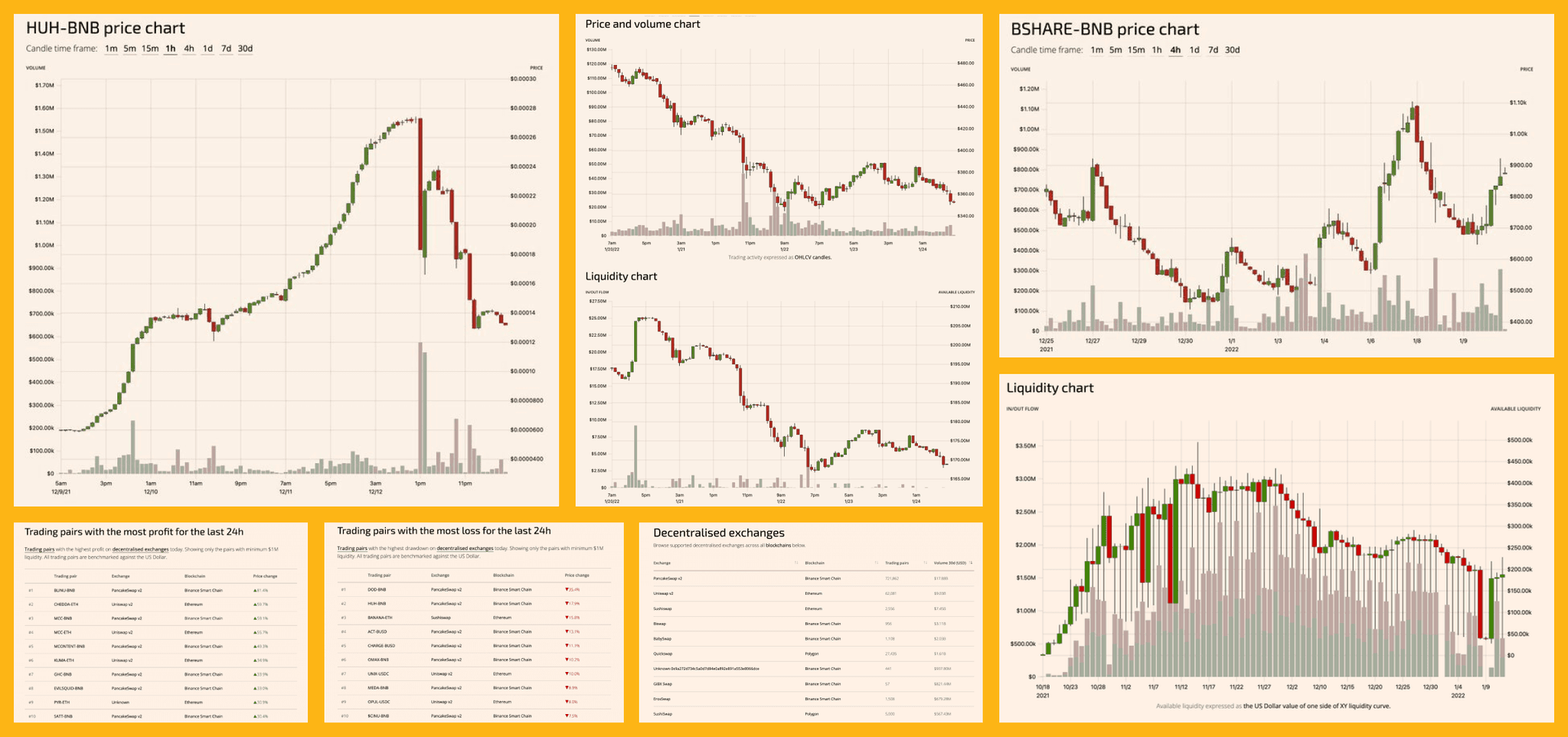 Collage of screenshots of candle charts, market summaries information like top trades, trades with the most loss, liquidity chart and more