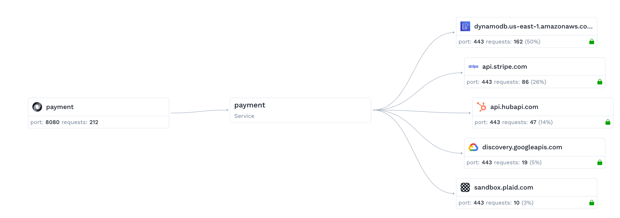 Speedscale service map