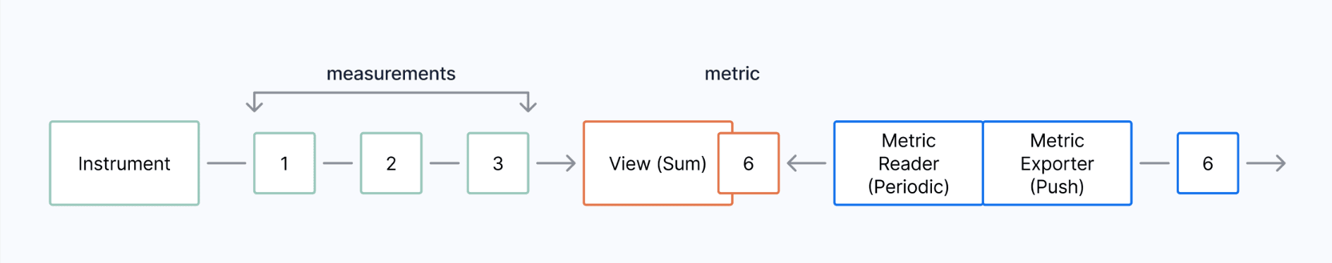 From measurements to metrics: diagram illustrating the metrics’ collection path in OpenTelemetry.