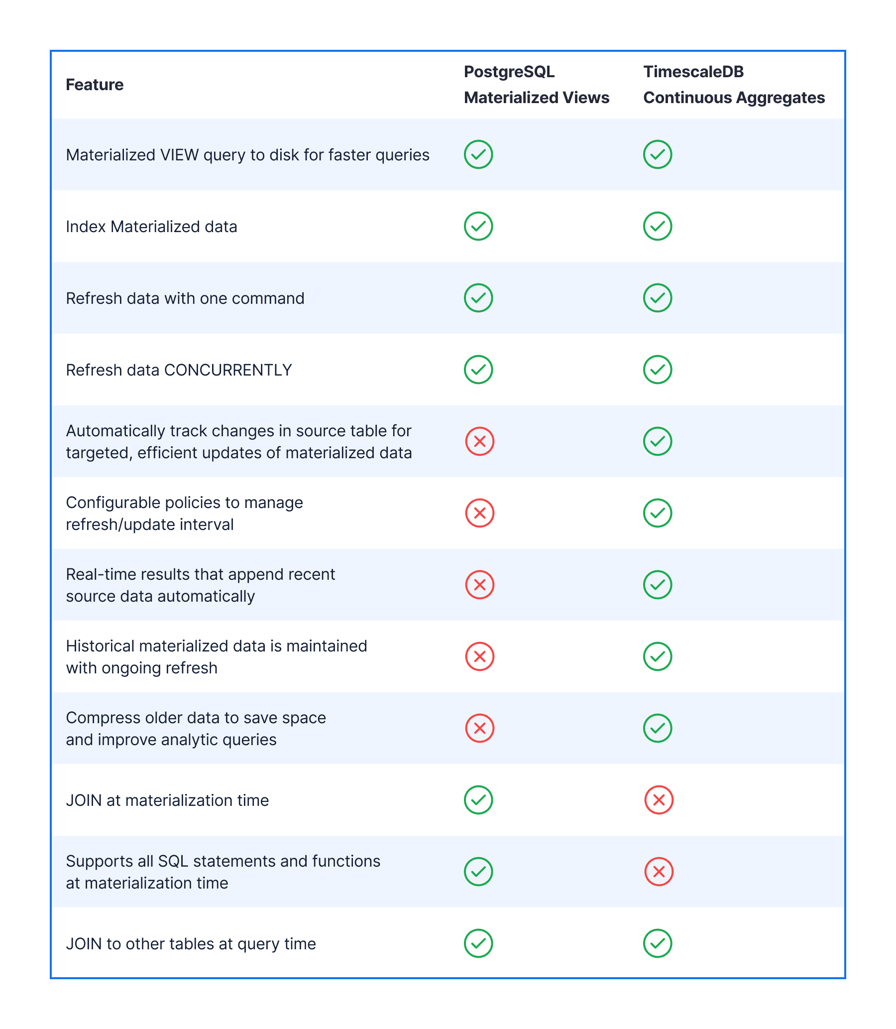 Table comparing the functionality of PostgreSQL materialized views with continuous aggregates in TimescaleDB