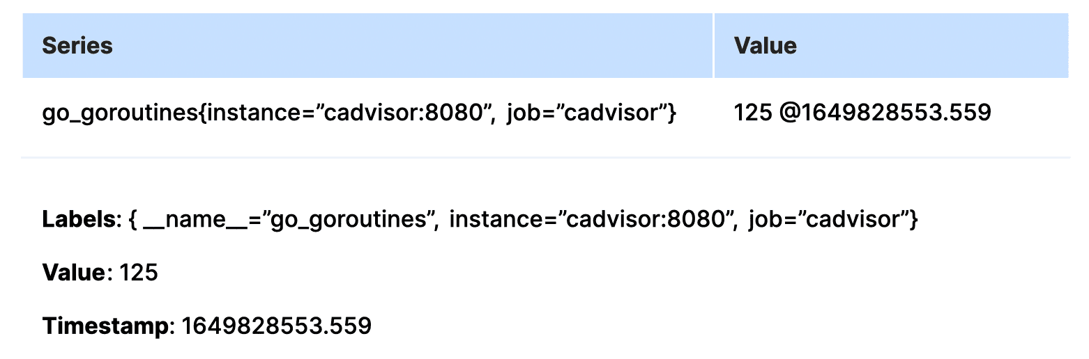 Series, labels, values, and timestamps in Prometheus