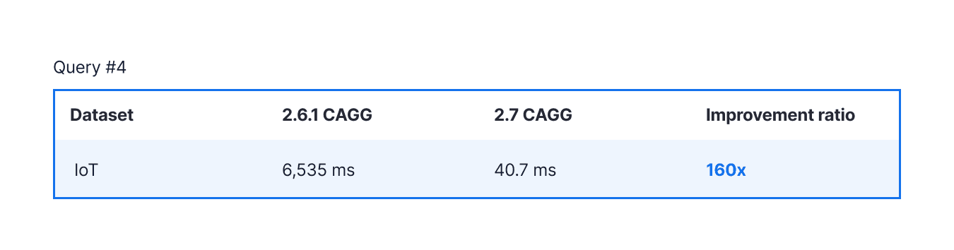 Table comparing the erformance of a query with time_bucket() in a continuous aggregate in TimescaleDB 2.6.1 and TimescaleDB 2.7 (the query uses the same bucket size as the definition of the continuous aggregate)