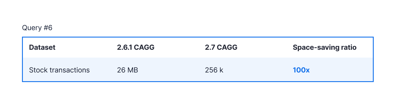 Table comparing the storage footprint of a continuous aggregate bucketing stock transactions by the hour in TimescaleDB 2.6.1 and TimescaleDB 2.7.