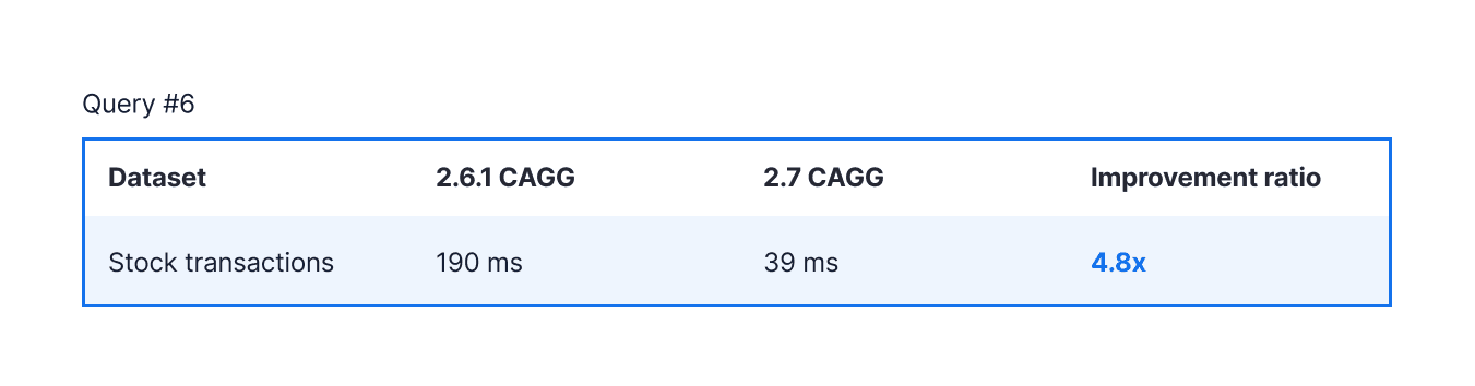 Table comparing the performance of a query with HAVING in a continuous aggregate in TimescaleDB 2.6.1 and TimescaleDB 2.7.