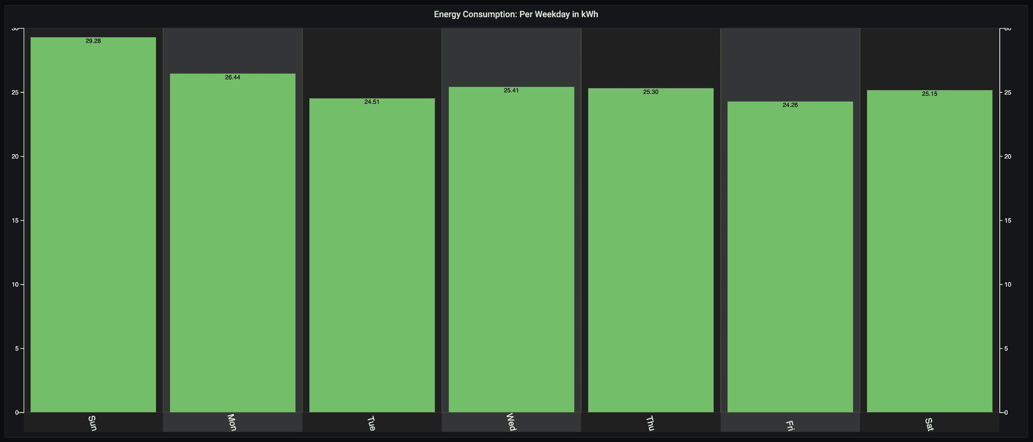 Energy consumption per weekday in kWh (bar chart with green bars over a black background)