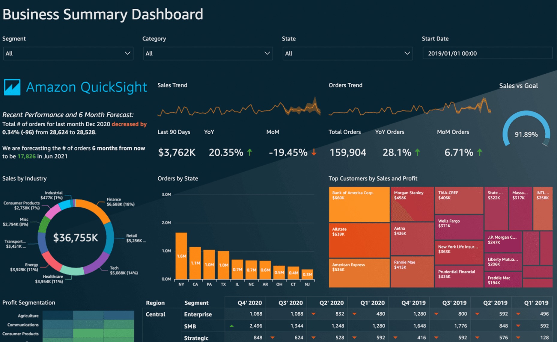 Amazon QuickSight dashboard