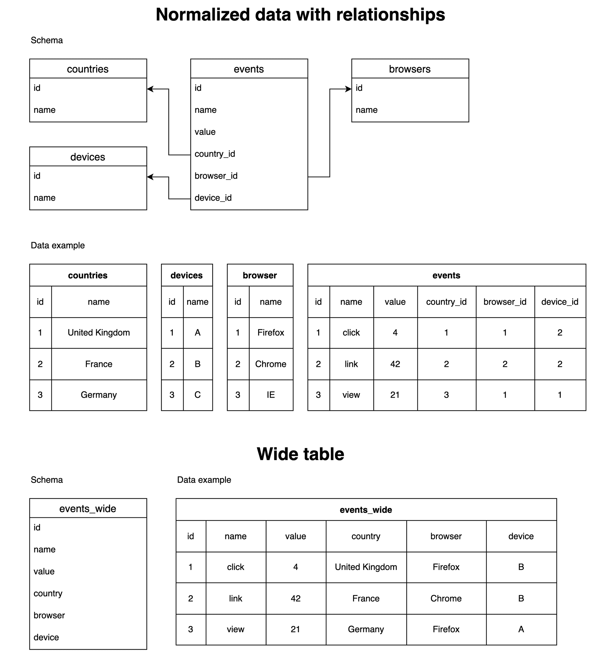 A table of normalized data vs. wide table