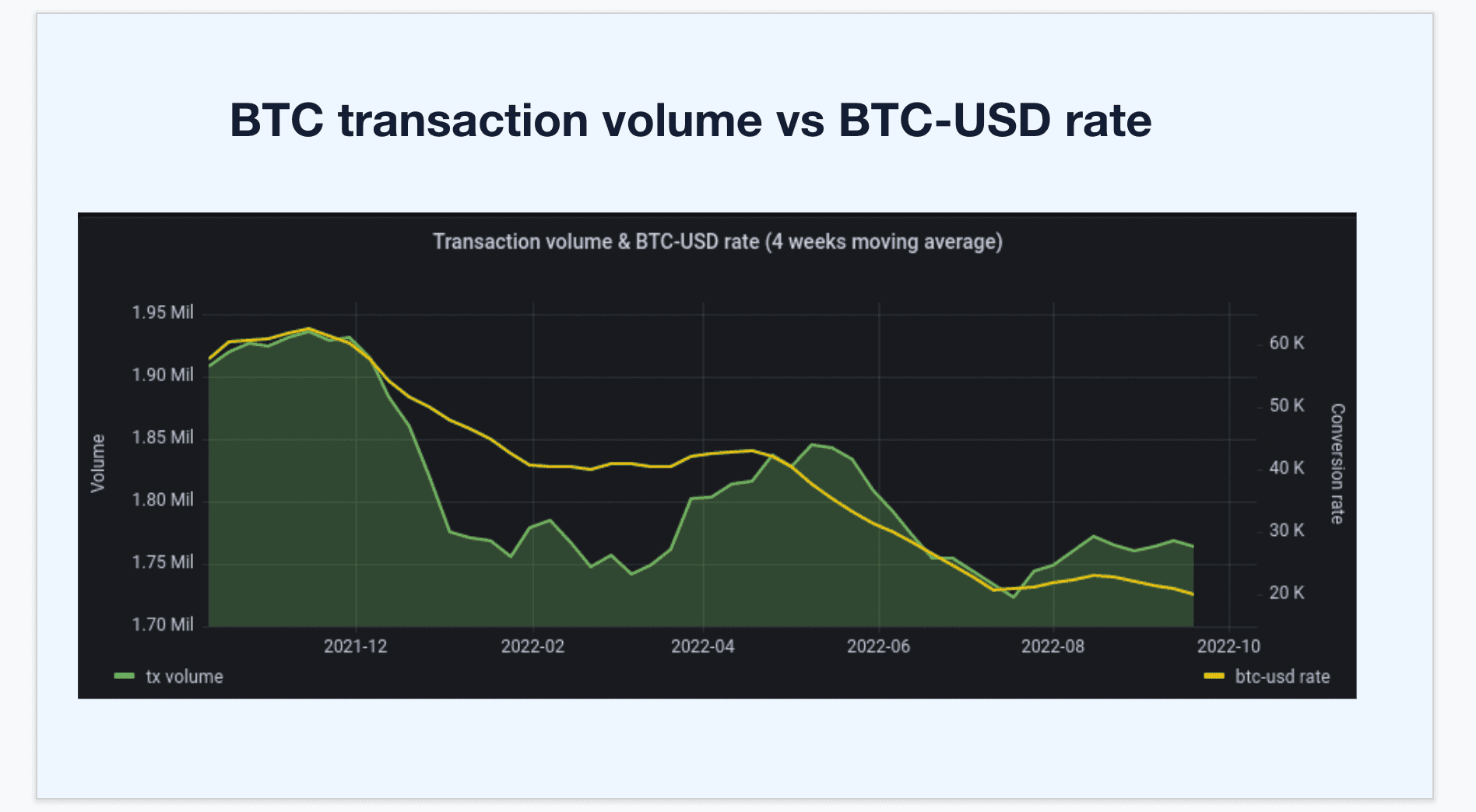 A line graph showing the transaction volume and BTC USD rate