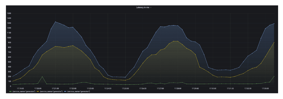 Jaeger tracing: latency on a per percentile basis as visualized in a Grafana panel