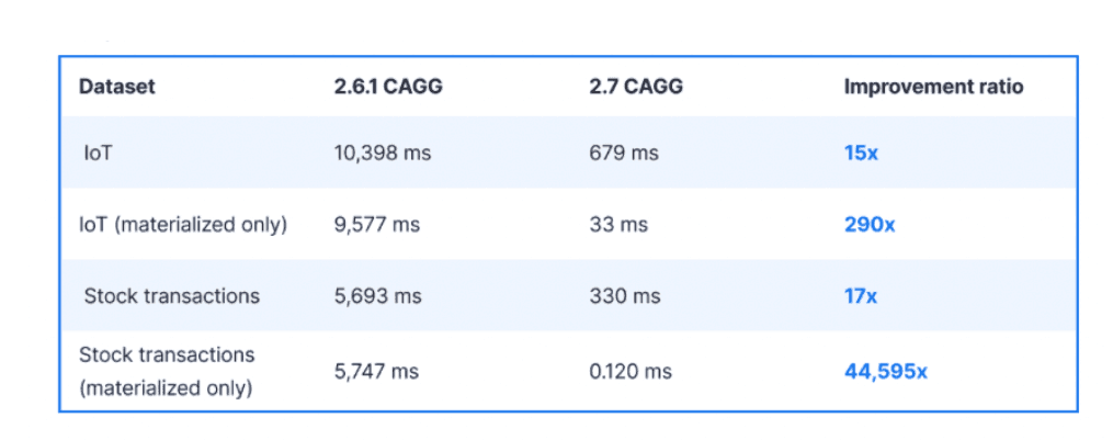 Some queries became blazing fast with TimescaleDB 2.7. For example, we saw nearly 45,000x better performance on ORDER BYs in queries searching only through materialized data