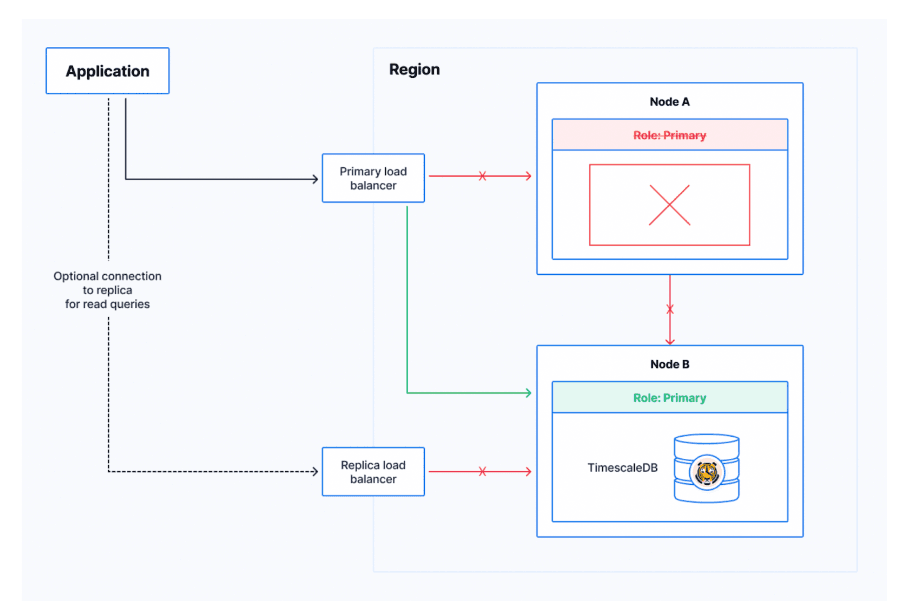 If anything happens to your primary database, Timescale Cloud will automatically promote the replica to the primary role, and your end users will only experience a few seconds of downtime