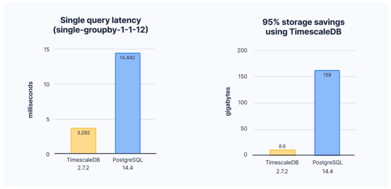 TimescaleDB expands PostgreSQL with faster queries, storage savings, and time-saving features for time series and analytics