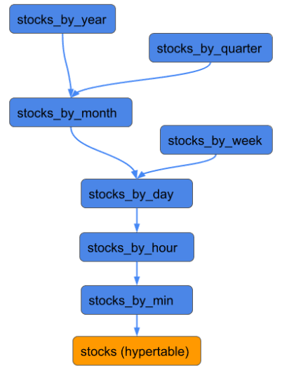 Diagram example of the new continuous aggregates functionality for a finance use case