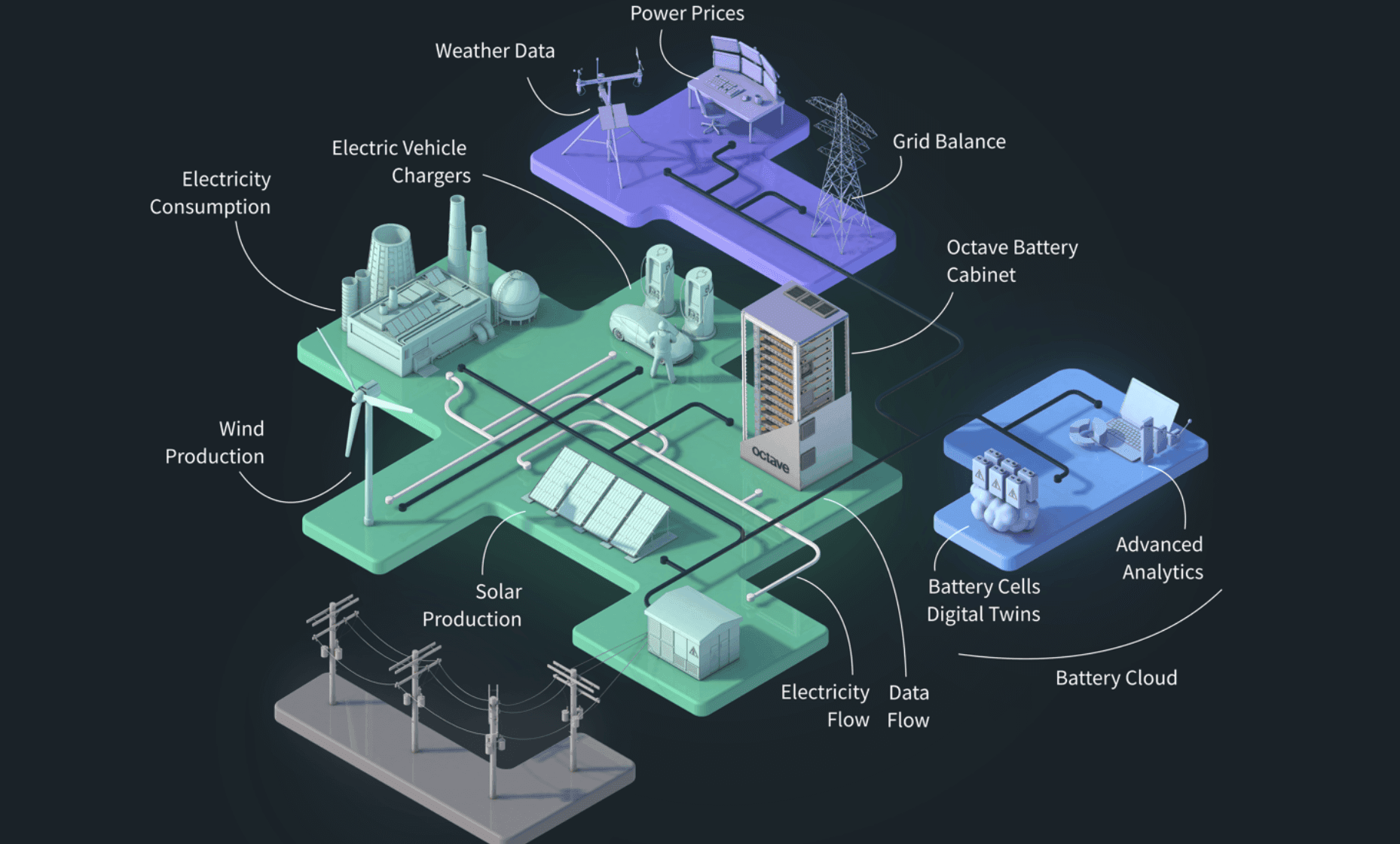 A diagram of Octave’s Battery Cloud