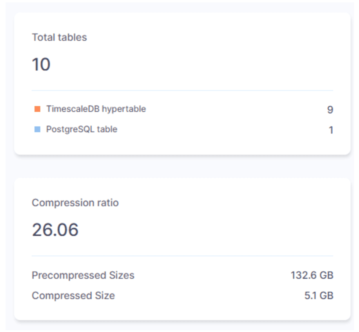 Octave’s compression ratio (26.06) with Timescale Cloud