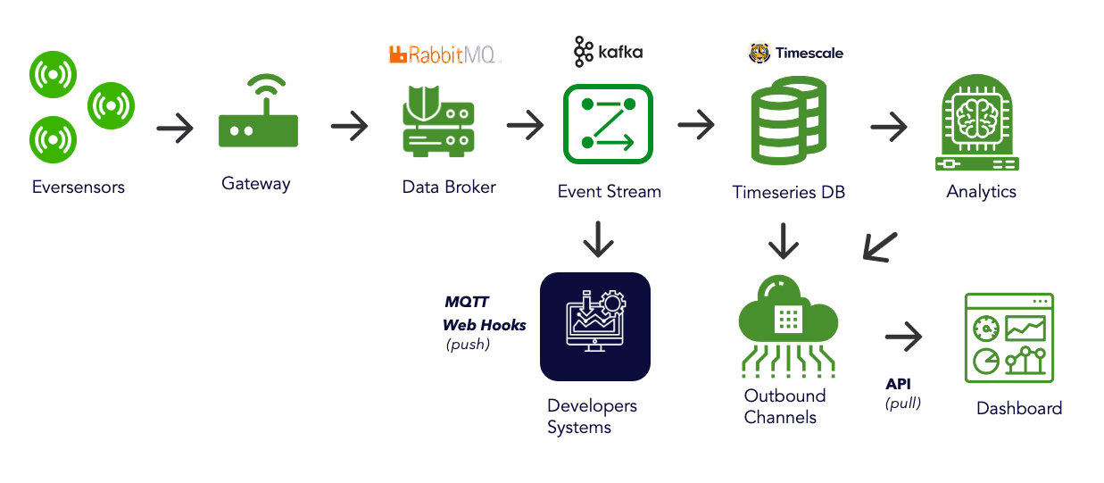 Everactive architecture workflow diagram 