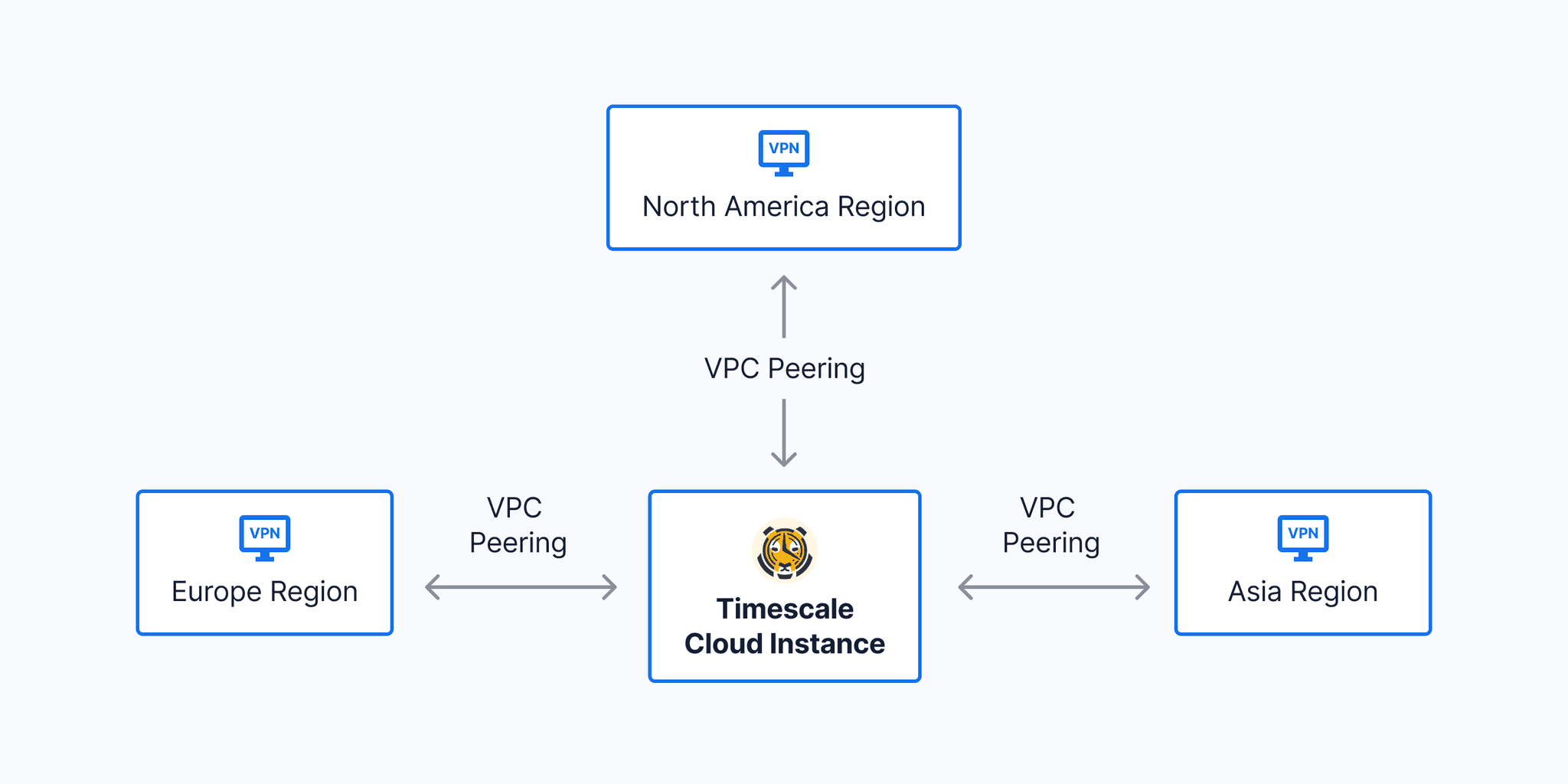 A diagram of another common Timescale VPC peering scenario: analysts all over the world may need access to the same Timescale Cloud database for their daily analytics tasks