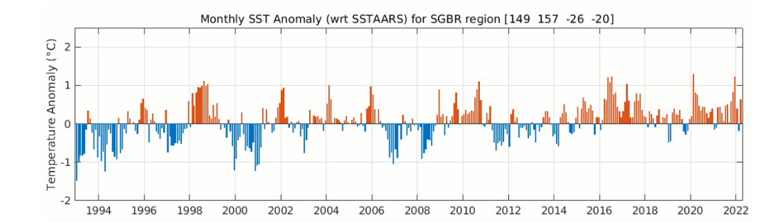 Time-series analysis of temperature anomalies around the Great Barrier Reef, rendered as a separated chart