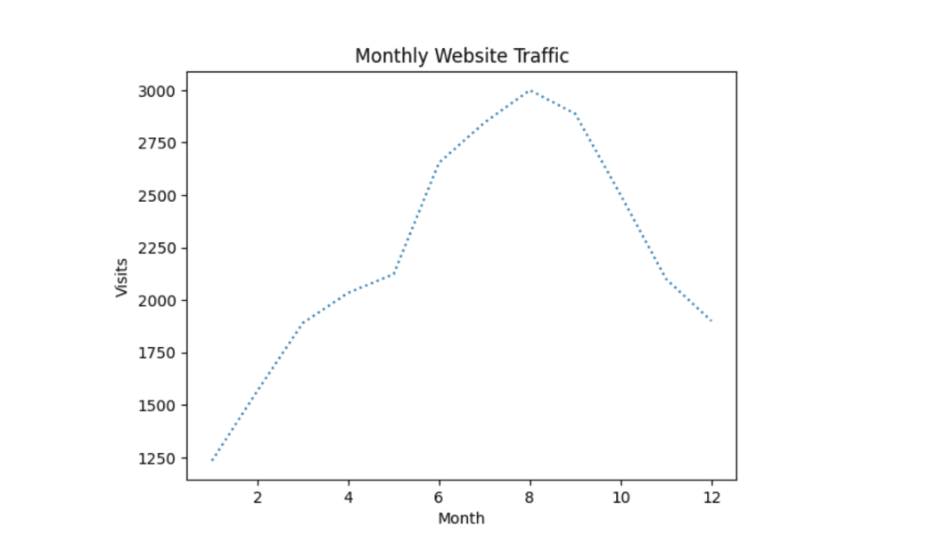 Time-series plot of monthly website traffic