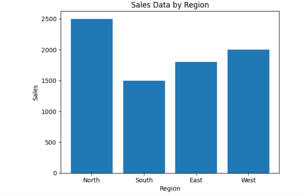 Time-series plot of sales data by region