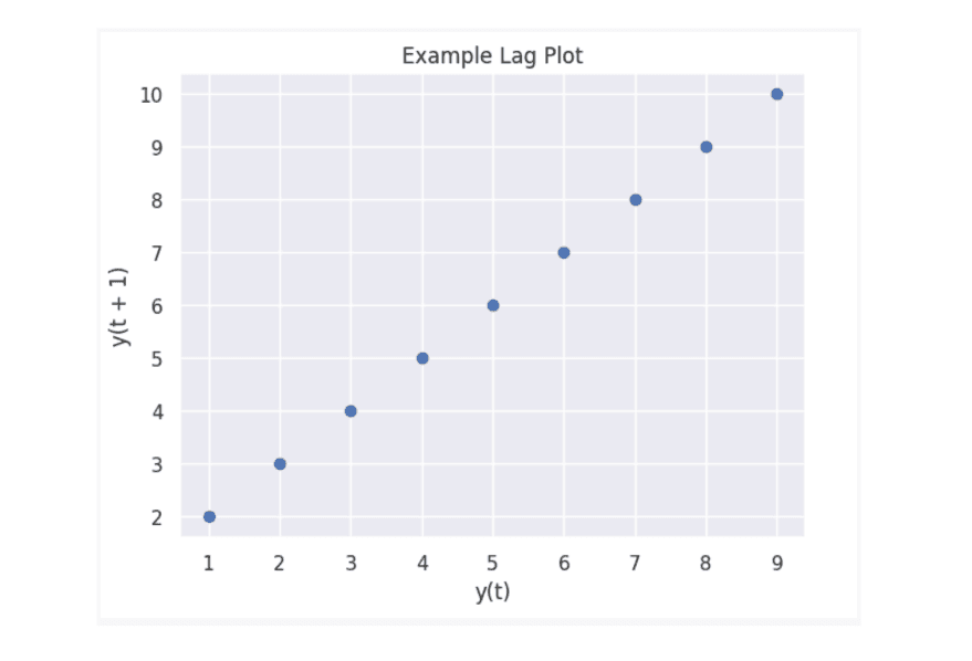 Lag plot example