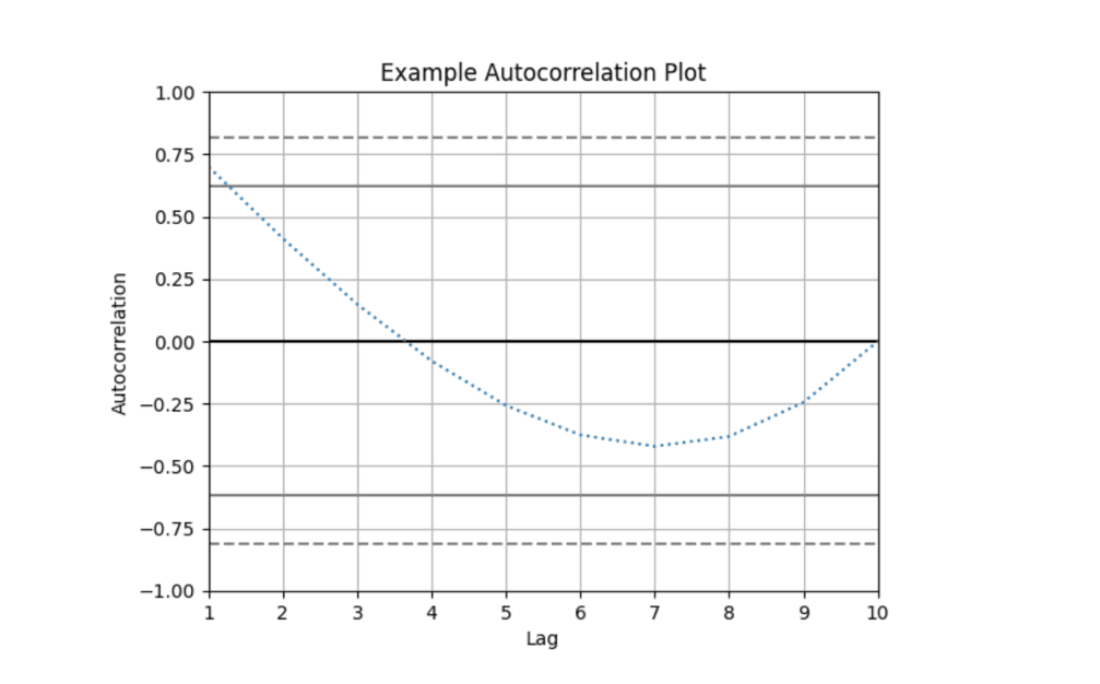 Autocorrelation plot