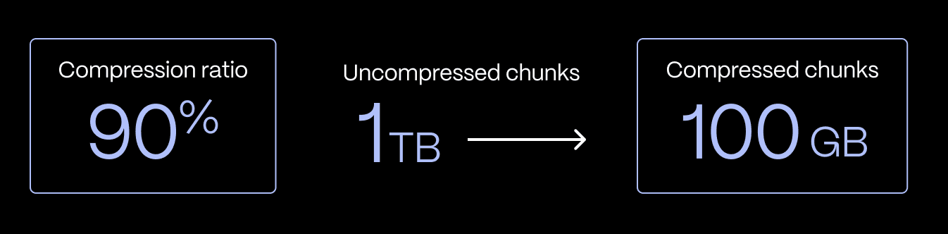 A diagram of the Timescale Cloud compression advantages for time-series data in our benchmark vs. RDS